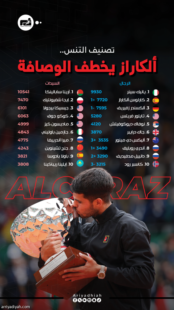 تصنيف التنس.. ألكاراز يخطف الوصافة وتسيتسيباس يبتعد