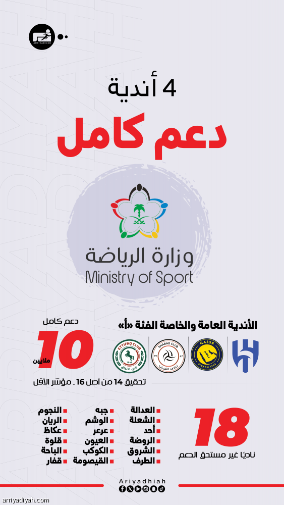 الحوكمة.. الهلال والنصر يتصدران.. و18 ناديا خارج الدعم