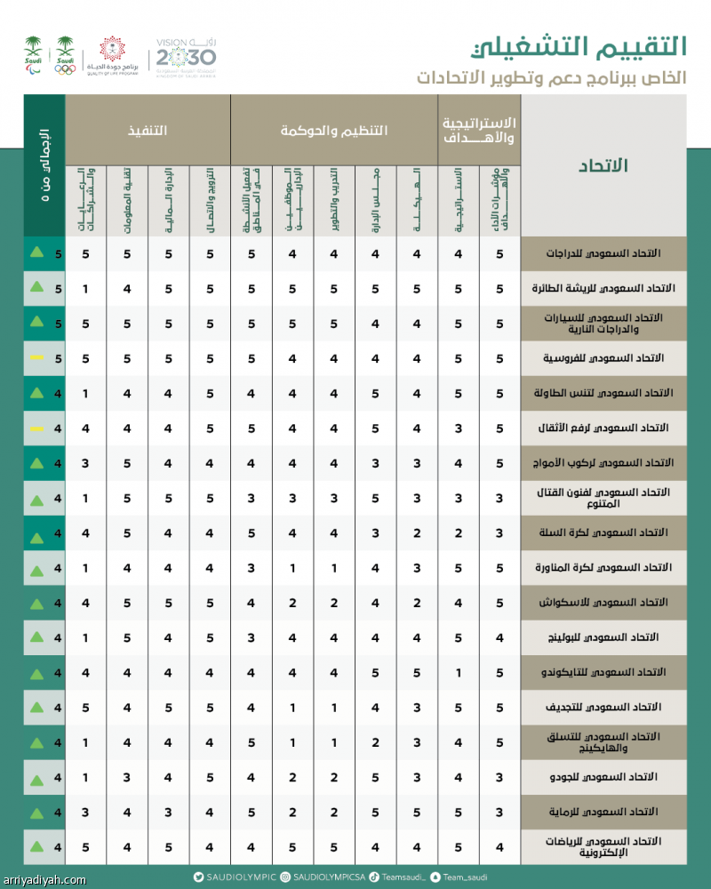 «الأولمبية».. ارتفاع التطور التشغيلي 39٪