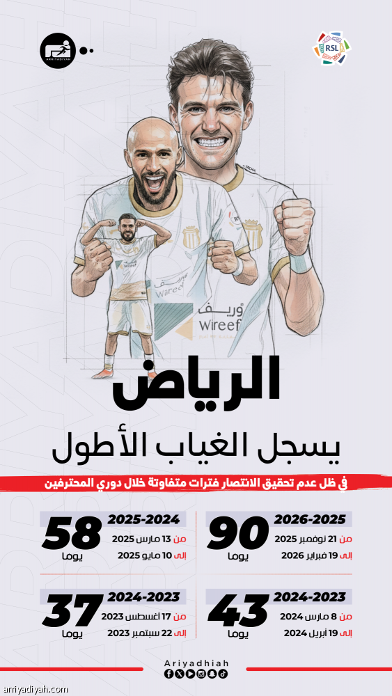 موسم 25ـ26.. أطول فترات الرياض بلا انتصار