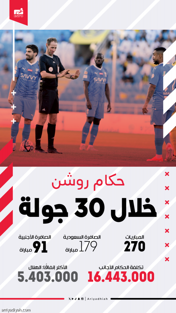 16 مليونا تكلفة الحكام الأجانب.. والهلال الأكثر إنفاقا