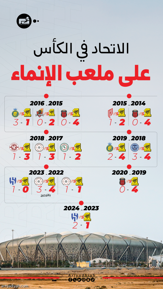 في الكأس.. 11 انتصارا اتحاديا داخل «الإنماء».. ونصف النهائي يجلب الهزائم
