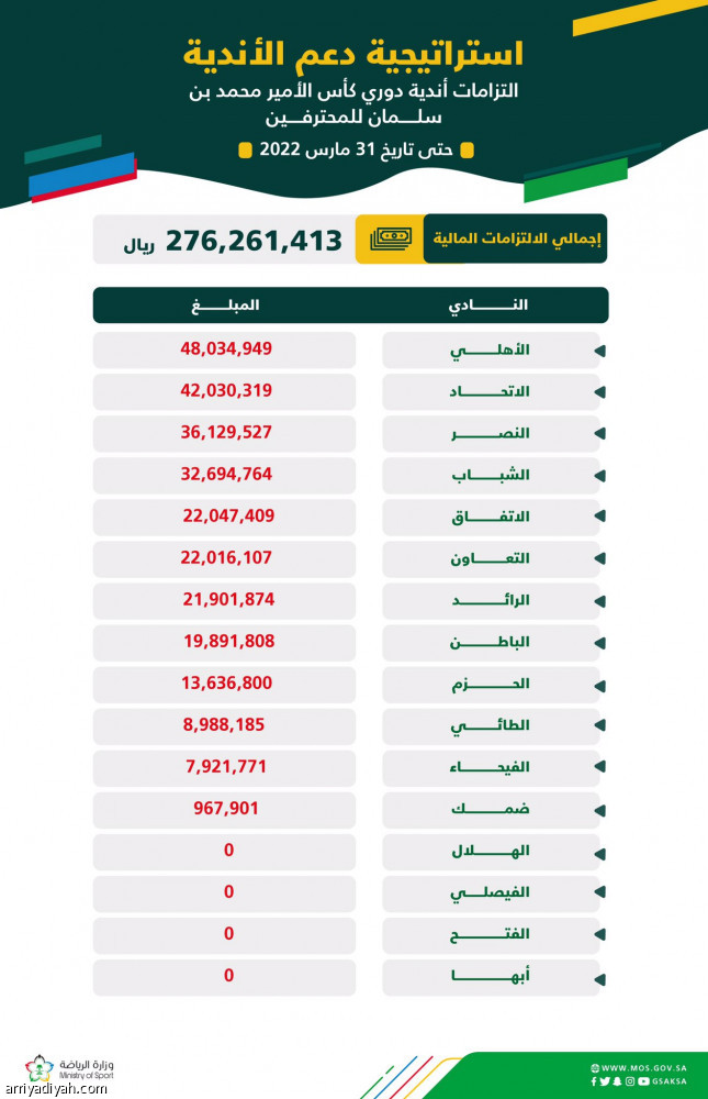 «الكفاءة».. الأهلي الأكثر التزامات.. والهلال بلا ديون