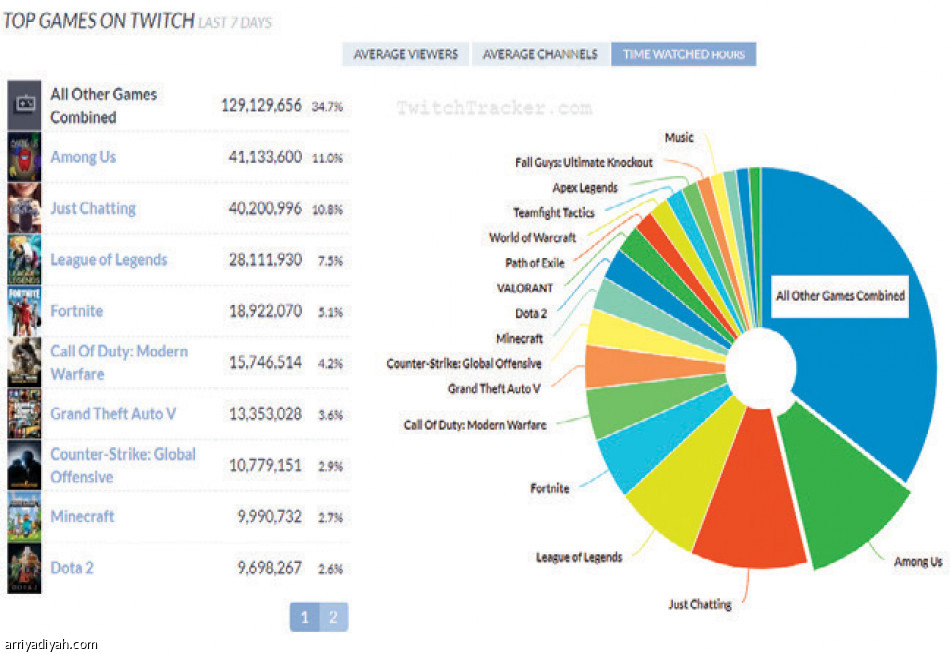 تويتش..
12.91 مليار ساعة مشاهدة