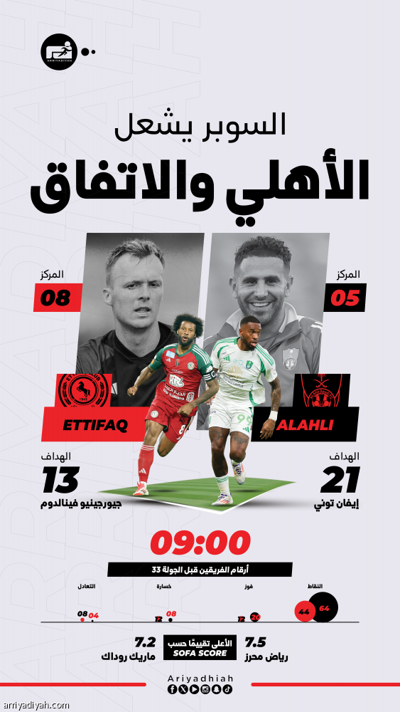 الأهلي يواجه الاتفاق برغبة السوبر