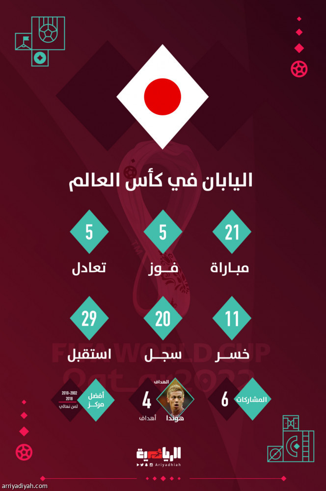 اليابان يتسلح بالثقة قبل المشاركة السابعة