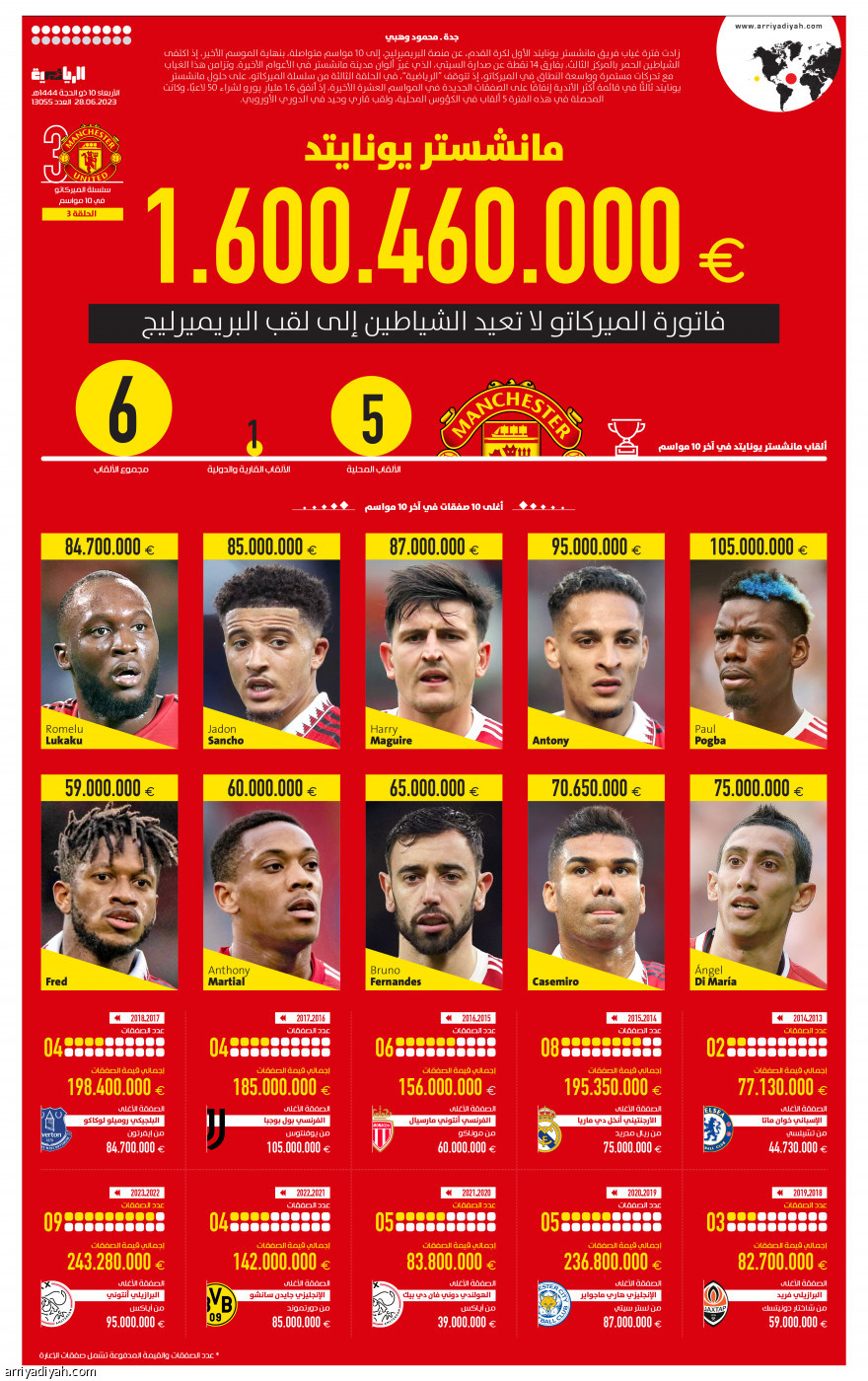 مانشستر يونايتد  1.600.460.000 يورو