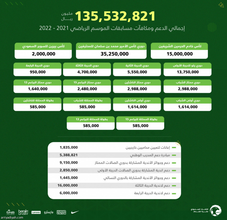 اتحاد القدم: 135 مليون مكافآت الأندية