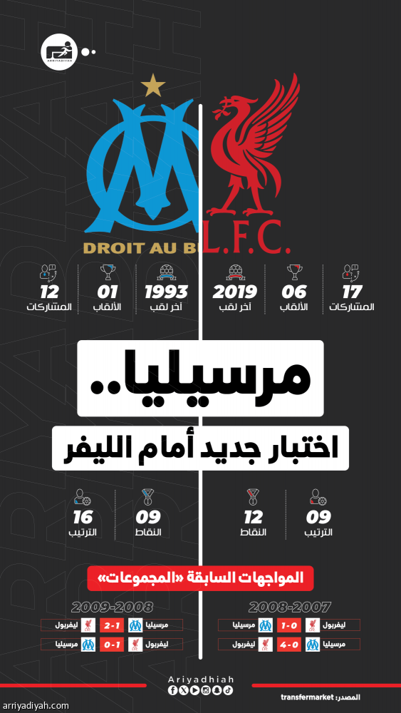 قبل الزيارة الثالثة.. ليفربول لا يسقط في «فيلودروم»