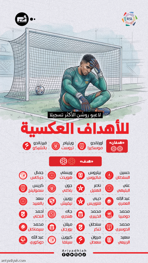 الأسوأ حظا في روشن.. حارسان ومدافع