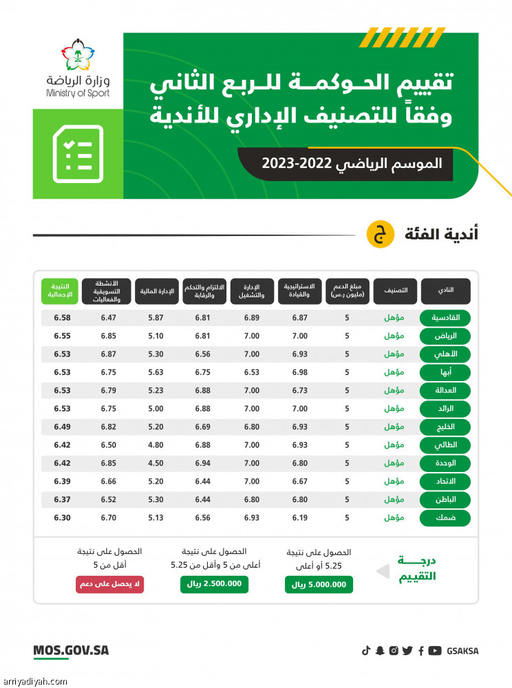 الحوكمة تدعم 58 ناديا بـ 128 مليونا